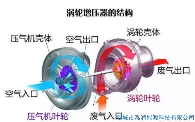 機(jī)械增壓和渦輪增壓哪個(gè)好？有什么區(qū)別？